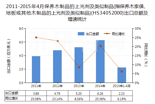 2011-2015年4月保養(yǎng)木制品的上光劑及類似制品(指保養(yǎng)木家俱、地板或其他木制品的上光劑及類似制品)(HS34052000)出口總額及增速統(tǒng)計(jì)